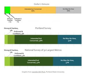 a graph showing the different types of bike riders