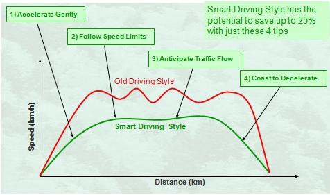ecoDriving - Smooth driving chart