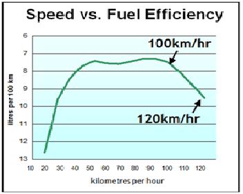 ecoDriving - Speed vs fuel chart