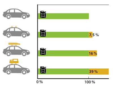 ecoDriving - cartop drag chart