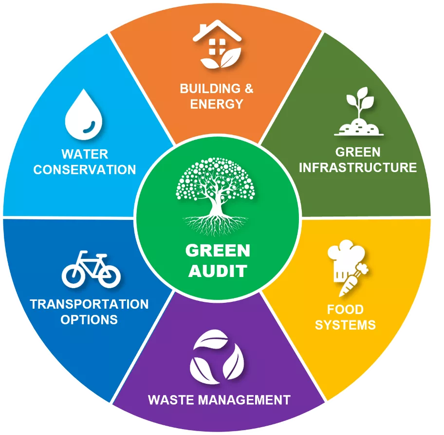 green audit